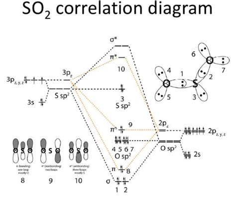 MO Diagram of SF2