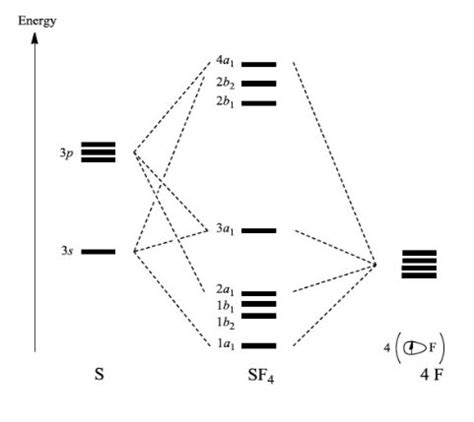 MO Diagram of SF4