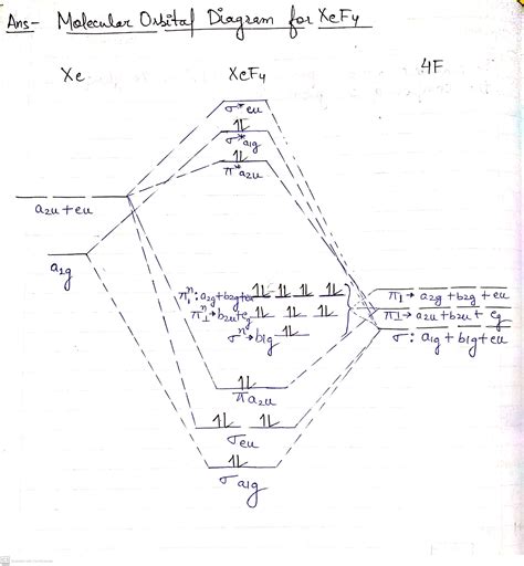 MO Diagram of XeF4