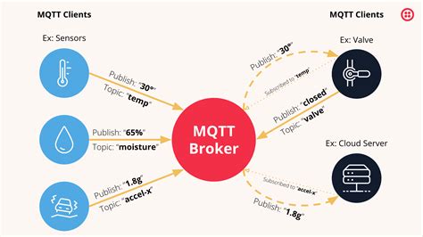 MQTT protocol for stealth