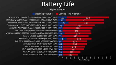 MSI GL65 Leopard Battery Life and Performance Review