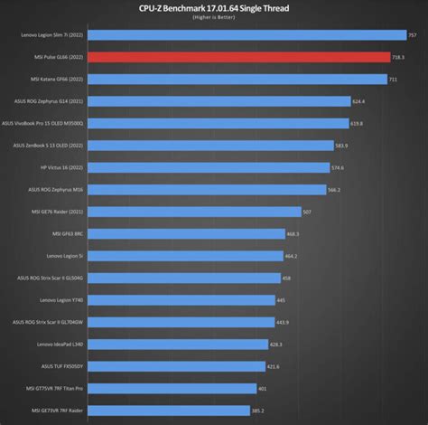 MSI Pulse GL66 Processor (CPU) Performance Review