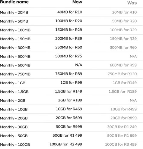 MTN 7 GB For N2000 Data Plan & Subscription Code