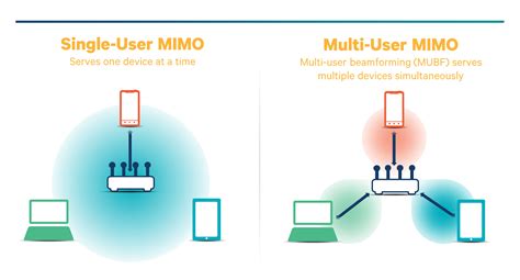 MU-MIMO & OFDMA: WiFi Lebih Cepat & Stabil
