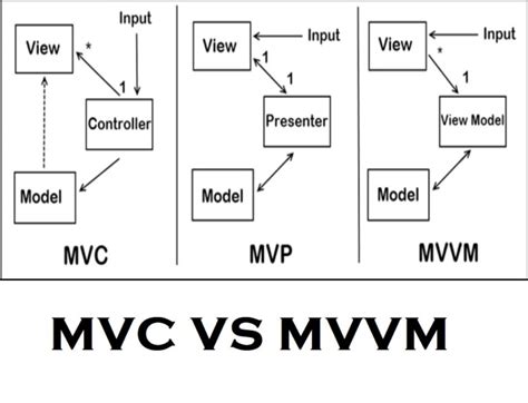 MVC Using MVVM
