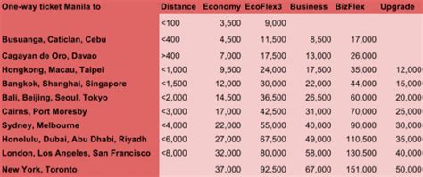 Mabuhay Miles Redeem Chart