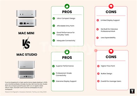 Mac Mini vs Mac Studio : Price and Availability
