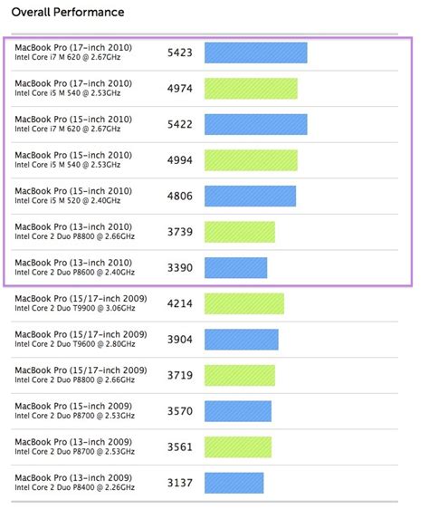 MacBook Pro performance