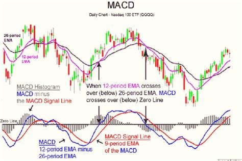 Macd Settings For 1m Nasdaq Chart