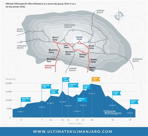 Machame Route Daily Stages