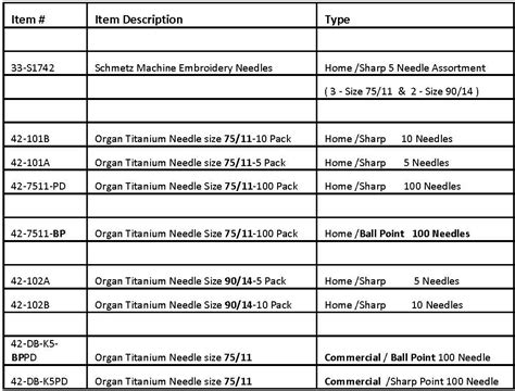 Machine Embroidery Needle Size Chart