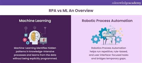Machine Learning (ML) in RPA