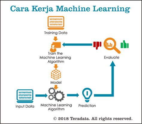 Penjelasan Dasar Apa Itu Machine Learning dan Contohnya
