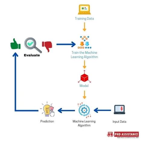 Machine Learning Algorithm for the Associate Self Assistance Portal: Personalizing Recommendations