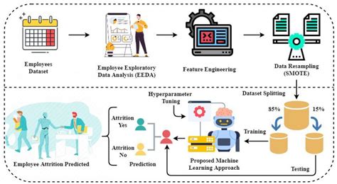 Machine Learning Meets HR: Predicting Employee Attrition with 