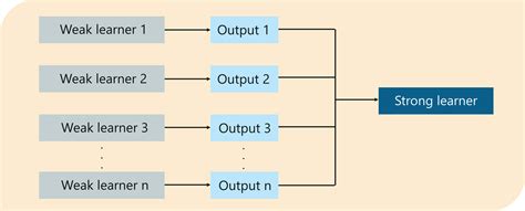 Machine Learning With Boosting: A Beginner's Guide