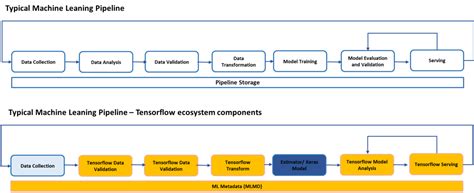 Machine Learning in the TFX Qualifier Competition