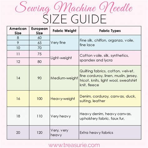 Machine Needle Size Chart