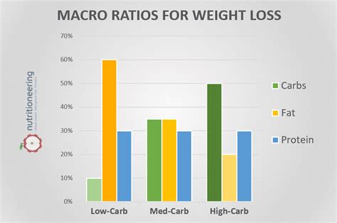 Macro Ratios For Weight Loss