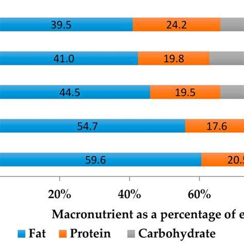 Macronutrient Profile