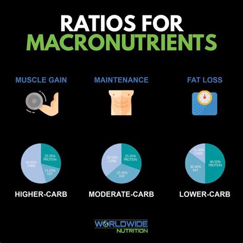 Macronutrient Ratio For Weight Loss Female