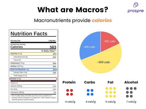 Macros Percentage