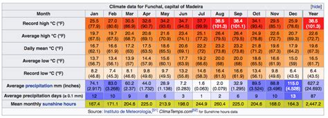 Madeira Weather Conditions