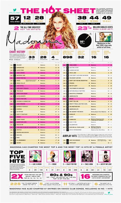 Madonna Chart History