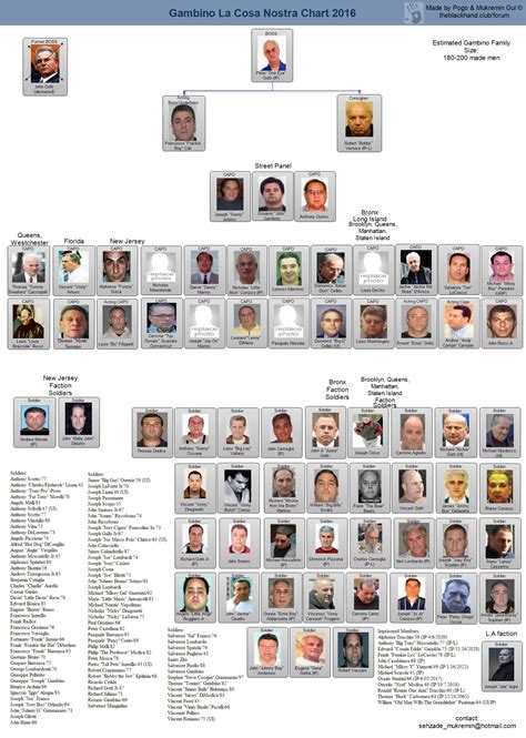 Mafia Org Chart