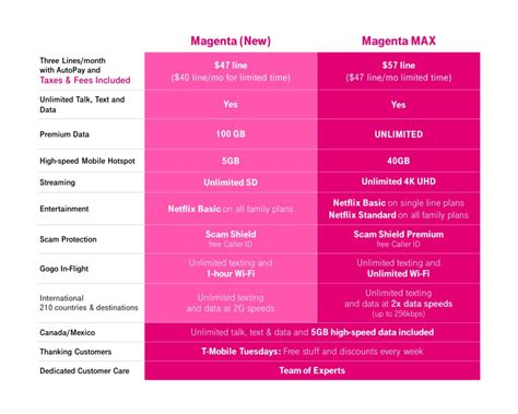 Magenta Max Features