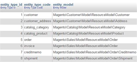 Magento 2 Catalog Product Entity Entity Id