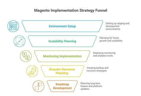 Magento DTC