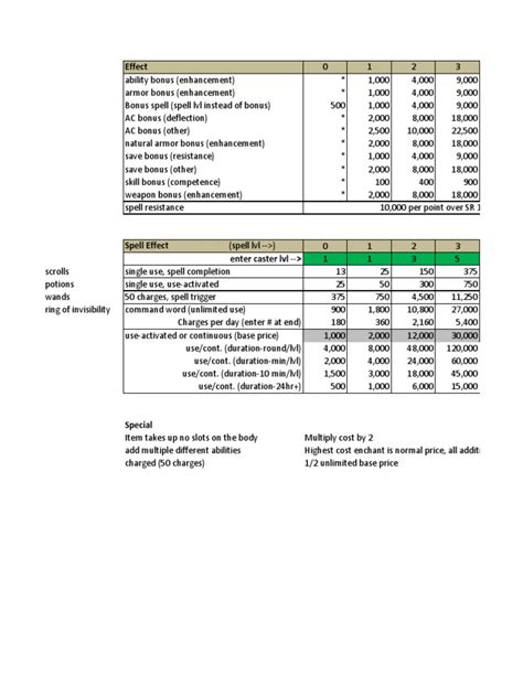 Effortlessly Calculate the Cost of Pathfinder Magic Items with Our Magic Item Cost Calculator