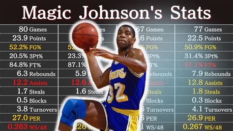 Magic Johnson Stats Career
