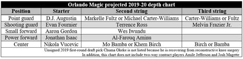 Magic Orlando Depth Chart