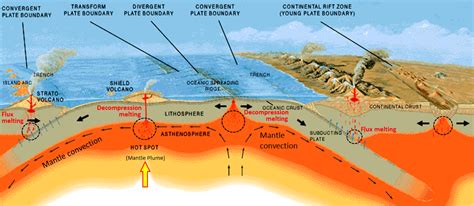 Magma formation zones