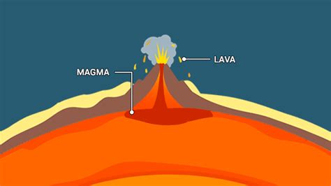 Magma vs