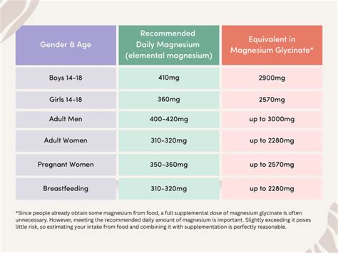 Magnesium Glycinate Dosage Chart