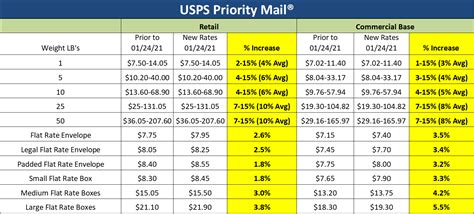 Mailing Weight Chart