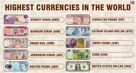 Main Currencies of the World