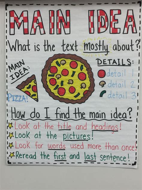 Main Idea Pizza Anchor Chart