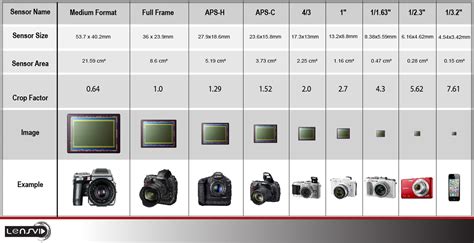 Main Lens and Sensor Size