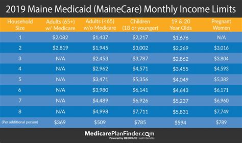 MaineCare (Maine Medicaid Program) Medicare Plan Finder