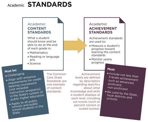 Maintaining Content Standards