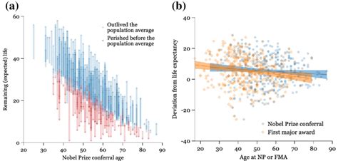 Maintaining Marker Lifespan