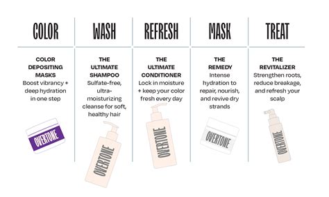 Maintaining Your Overtone Color: Products and Routine