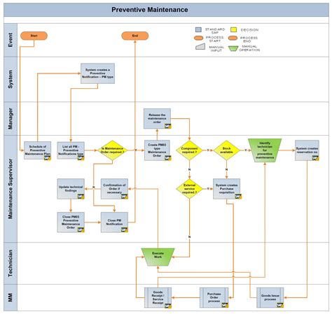 Maintenance Planning Process Flowchart