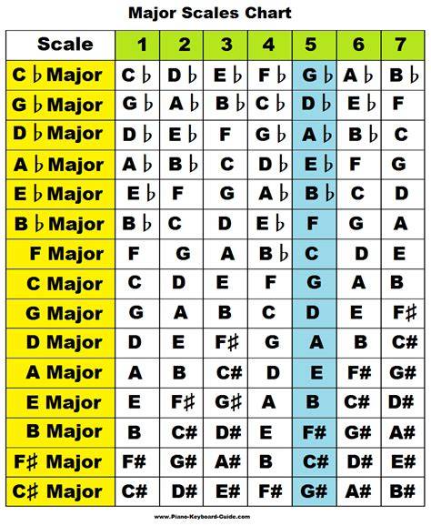 Major And Minor Scales Chart