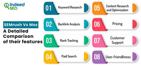 Major Differences Between Semrush and Moz