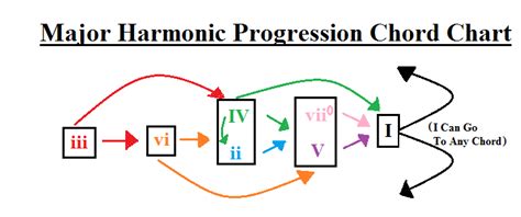 Major Harmonic Progression Chart